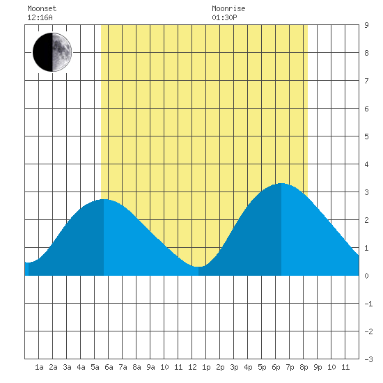 Hadlyme tide chart for Saturday, July 17, 2021