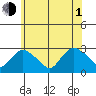 Hadlyme tide chart for Thursday, July 1, 2021