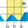 Hadlyme tide chart for Wednesday, July 21, 2021