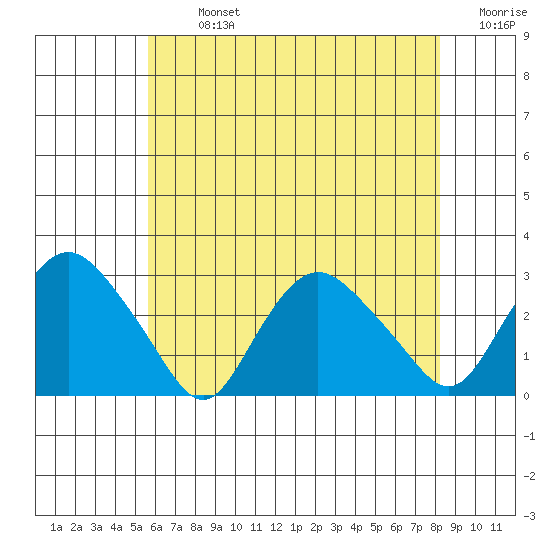 Hadlyme tide chart for Monday, July 26, 2021