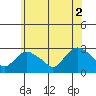 Hadlyme tide chart for Friday, July 2, 2021