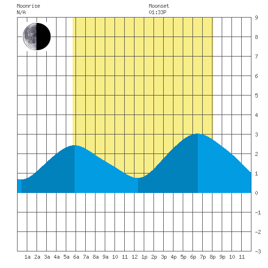 Hadlyme tide chart for Saturday, July 31, 2021