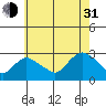 Hadlyme tide chart for Saturday, July 31, 2021