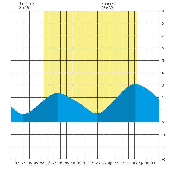 Hadlyme tide chart for Saturday, July 3, 2021