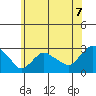 Hadlyme tide chart for Wednesday, July 7, 2021
