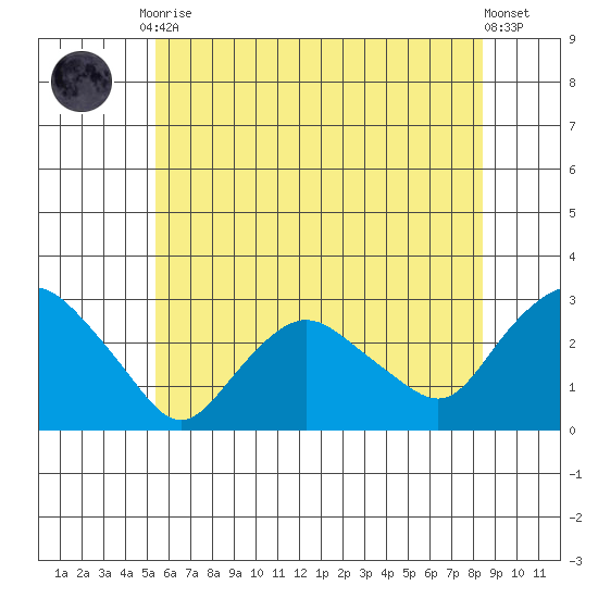 Hadlyme tide chart for Friday, July 9, 2021