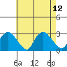 Hadlyme tide chart for Thursday, August 12, 2021