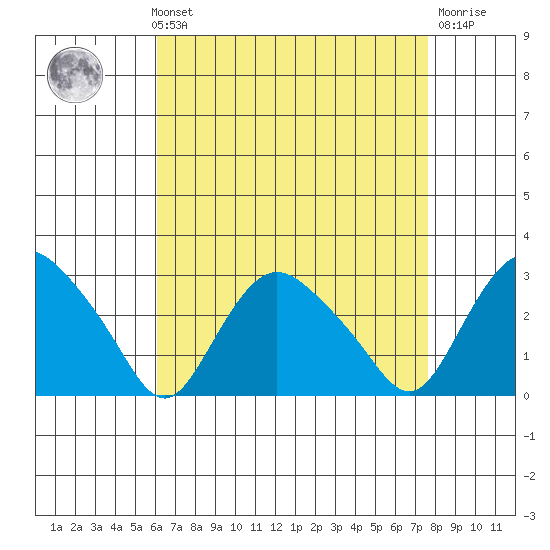 Hadlyme tide chart for Sunday, August 22, 2021