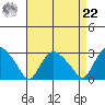 Hadlyme tide chart for Sunday, August 22, 2021