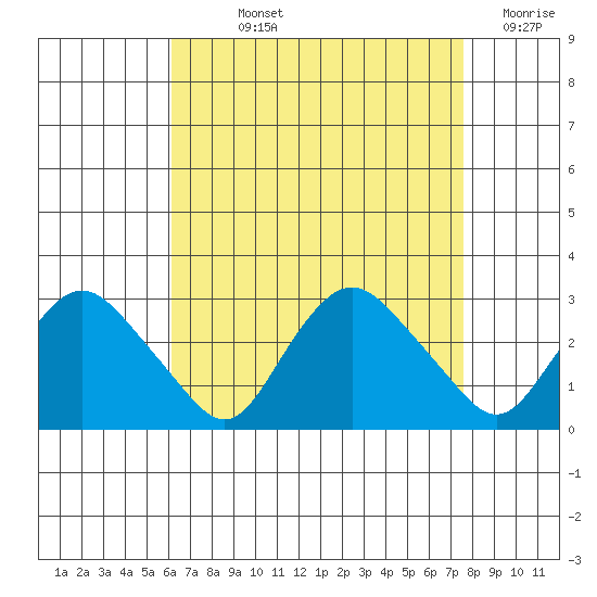 Hadlyme tide chart for Wednesday, August 25, 2021