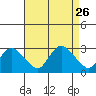 Hadlyme tide chart for Thursday, August 26, 2021