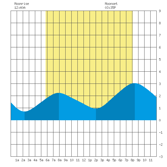 Hadlyme tide chart for Monday, August 2, 2021