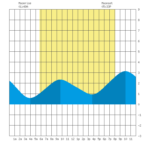 Hadlyme tide chart for Wednesday, August 4, 2021