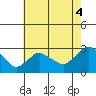 Hadlyme tide chart for Wednesday, August 4, 2021