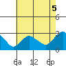 Hadlyme tide chart for Thursday, August 5, 2021