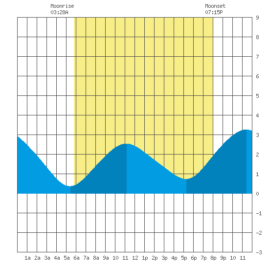 Hadlyme tide chart for Friday, August 6, 2021