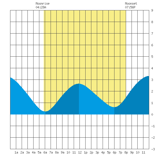 Hadlyme tide chart for Saturday, August 7, 2021