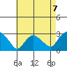 Hadlyme tide chart for Saturday, August 7, 2021