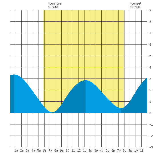 Hadlyme tide chart for Monday, August 9, 2021