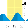 Hadlyme tide chart for Friday, September 10, 2021