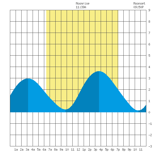 Hadlyme tide chart for Saturday, September 11, 2021
