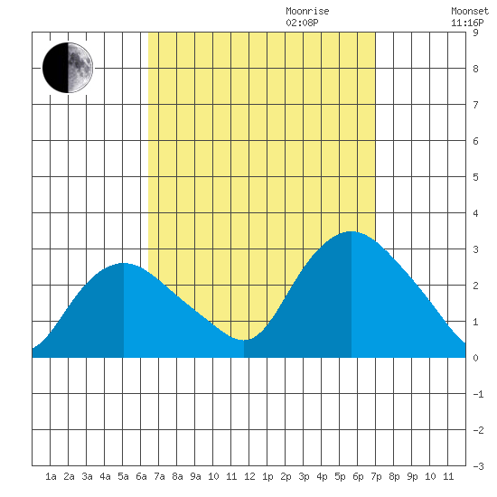 Hadlyme tide chart for Monday, September 13, 2021