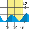Hadlyme tide chart for Friday, September 17, 2021