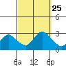 Hadlyme tide chart for Saturday, September 25, 2021