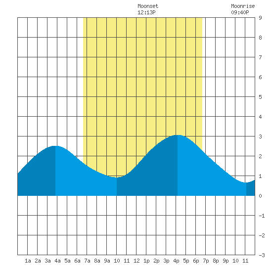 Hadlyme tide chart for Sunday, September 26, 2021