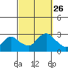 Hadlyme tide chart for Sunday, September 26, 2021