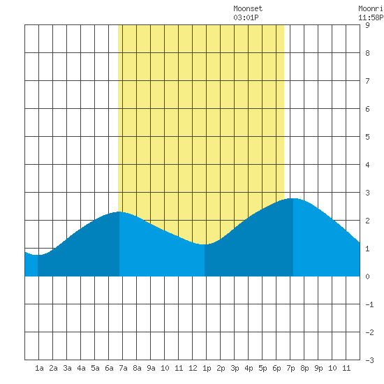 Hadlyme tide chart for Wednesday, September 29, 2021