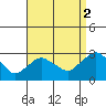 Hadlyme tide chart for Thursday, September 2, 2021