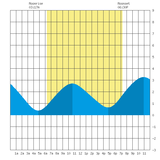 Hadlyme tide chart for Saturday, September 4, 2021