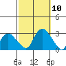 Hadlyme tide chart for Sunday, October 10, 2021