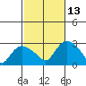 Hadlyme tide chart for Wednesday, October 13, 2021