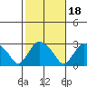 Hadlyme tide chart for Monday, October 18, 2021