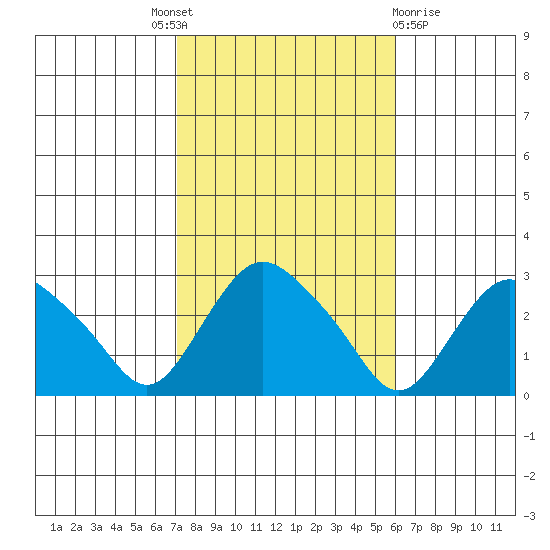 Hadlyme tide chart for Tuesday, October 19, 2021
