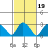 Hadlyme tide chart for Tuesday, October 19, 2021