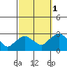 Hadlyme tide chart for Friday, October 1, 2021