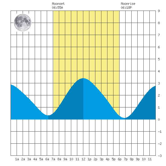 Hadlyme tide chart for Wednesday, October 20, 2021