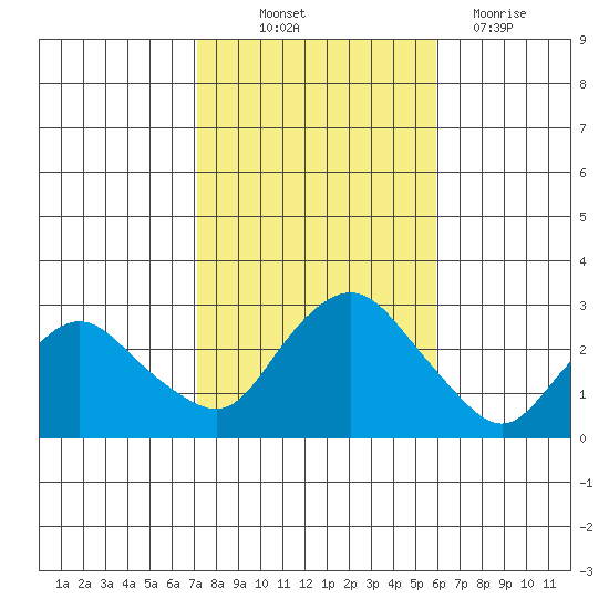 Hadlyme tide chart for Saturday, October 23, 2021