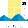 Hadlyme tide chart for Monday, October 25, 2021