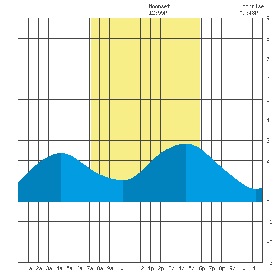 Hadlyme tide chart for Tuesday, October 26, 2021