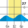 Hadlyme tide chart for Wednesday, October 27, 2021