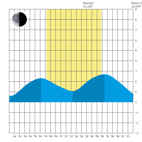 Hadlyme tide chart for Thursday, October 28, 2021