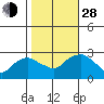 Hadlyme tide chart for Thursday, October 28, 2021