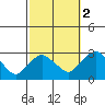 Hadlyme tide chart for Saturday, October 2, 2021