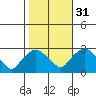 Hadlyme tide chart for Sunday, October 31, 2021