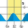 Hadlyme tide chart for Tuesday, October 5, 2021