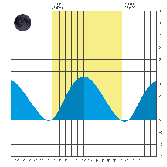 Hadlyme tide chart for Wednesday, October 6, 2021